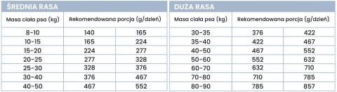 Perro - Karma sucha Indyk z batatami – dla psów dorosłych średnich i dużych ras 1kg